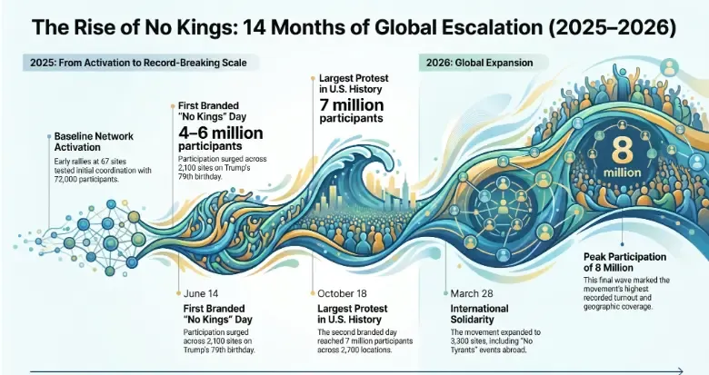 The Rise of No Kings: 14 Months of Global Escalation