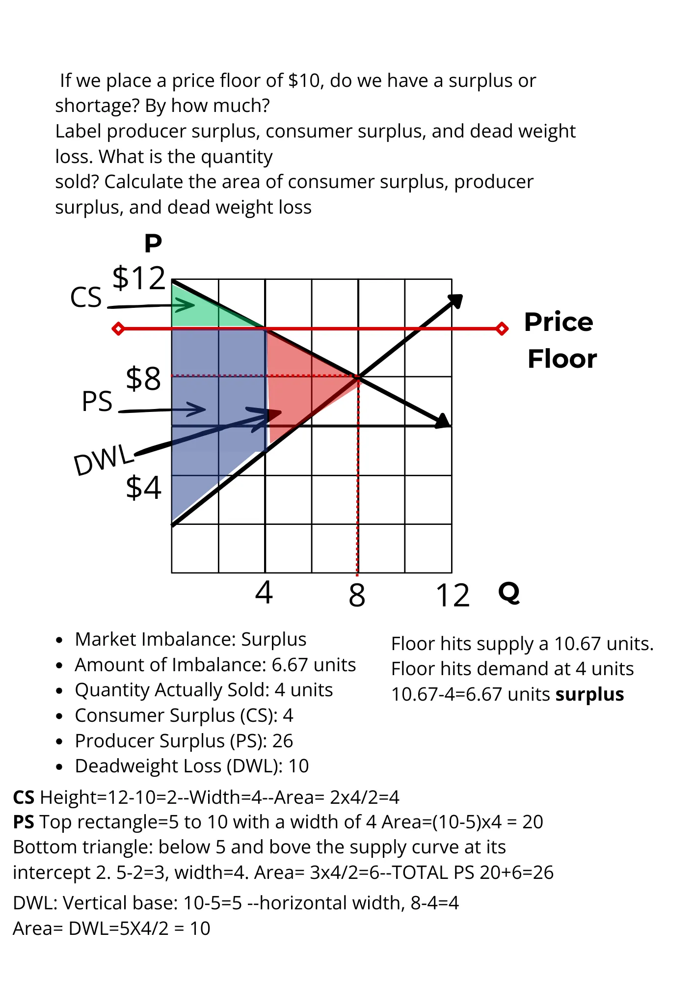 Price Floor Market Distortion