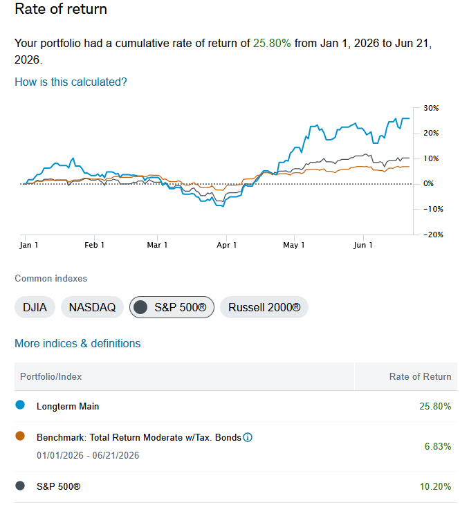 YTD Performance Chart
